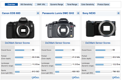 Canon  on Panasonic Gh2 Vs Gx1 Vs Olympus Om D Vs Fuji X Pro1 Vs Gxr